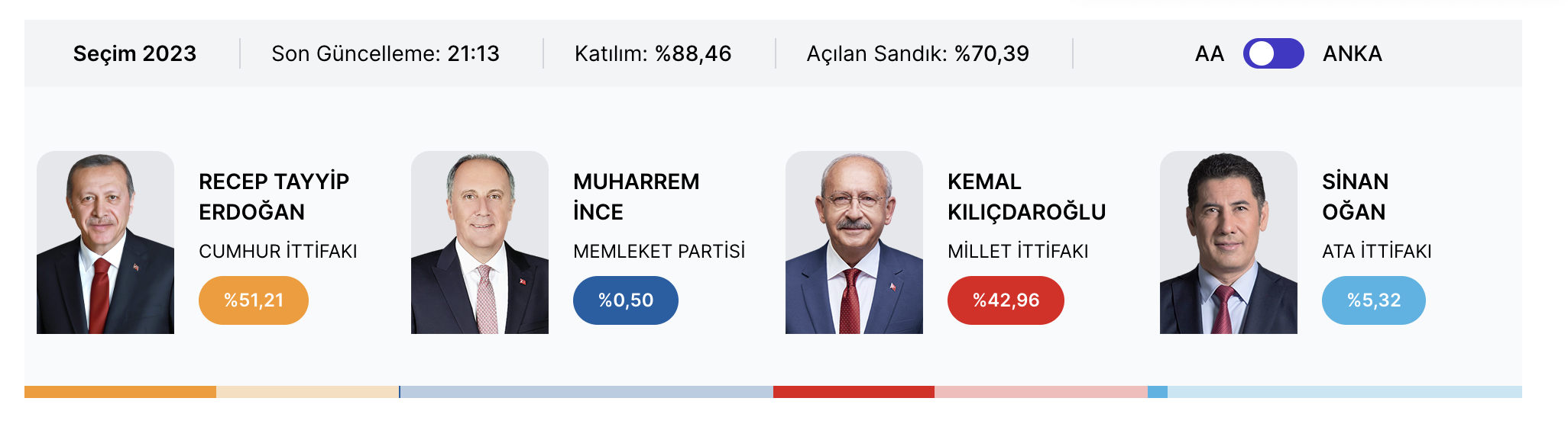 В Турции начался подсчет голосов: первые результаты выборов (ОБНОВЛЯЕТСЯ)